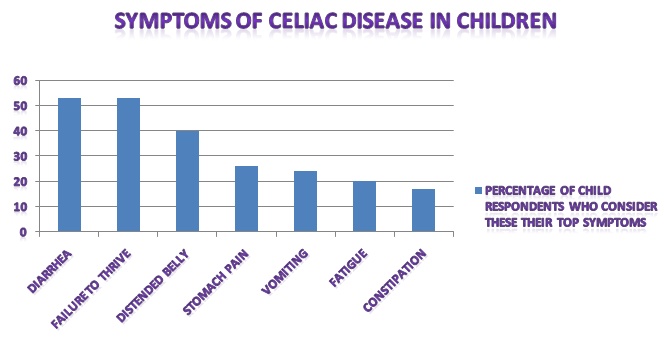 survey-reveals-top-symptoms-for-undiagnosed-celiac-disease