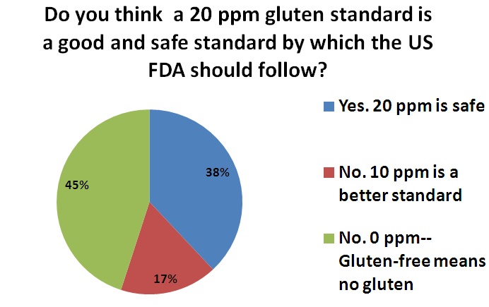 Gluten Survey